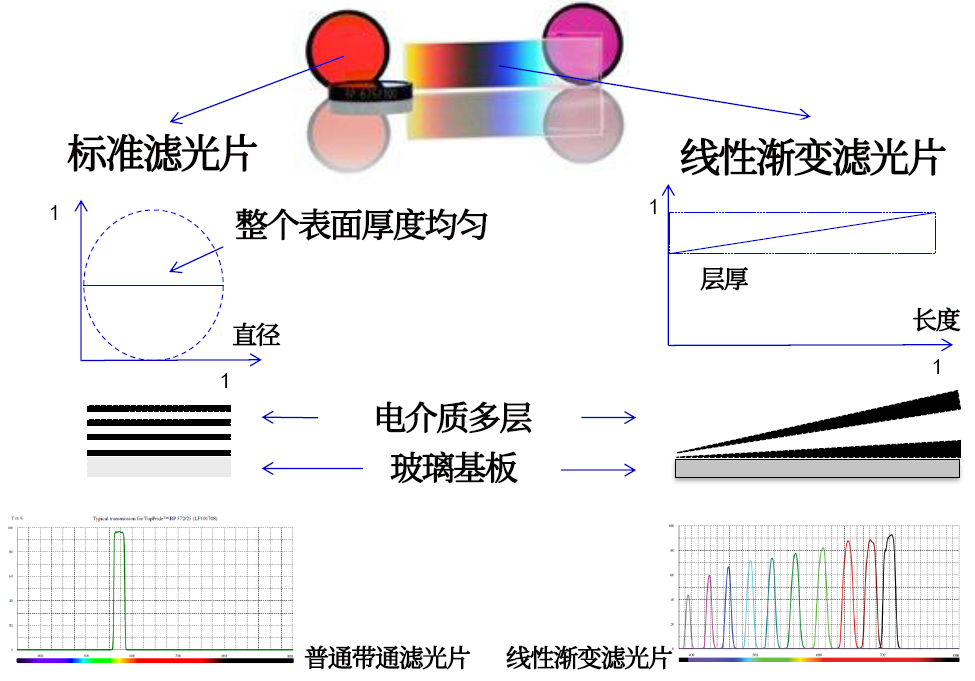 線(xiàn)性漸變?yōu)V光片是什么？有何特點(diǎn)？