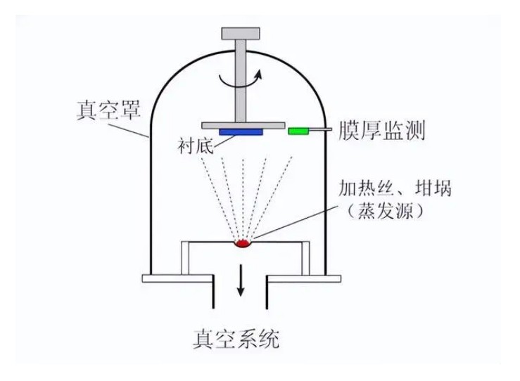 什么是真空鍍膜？都有哪些鍍膜工藝？