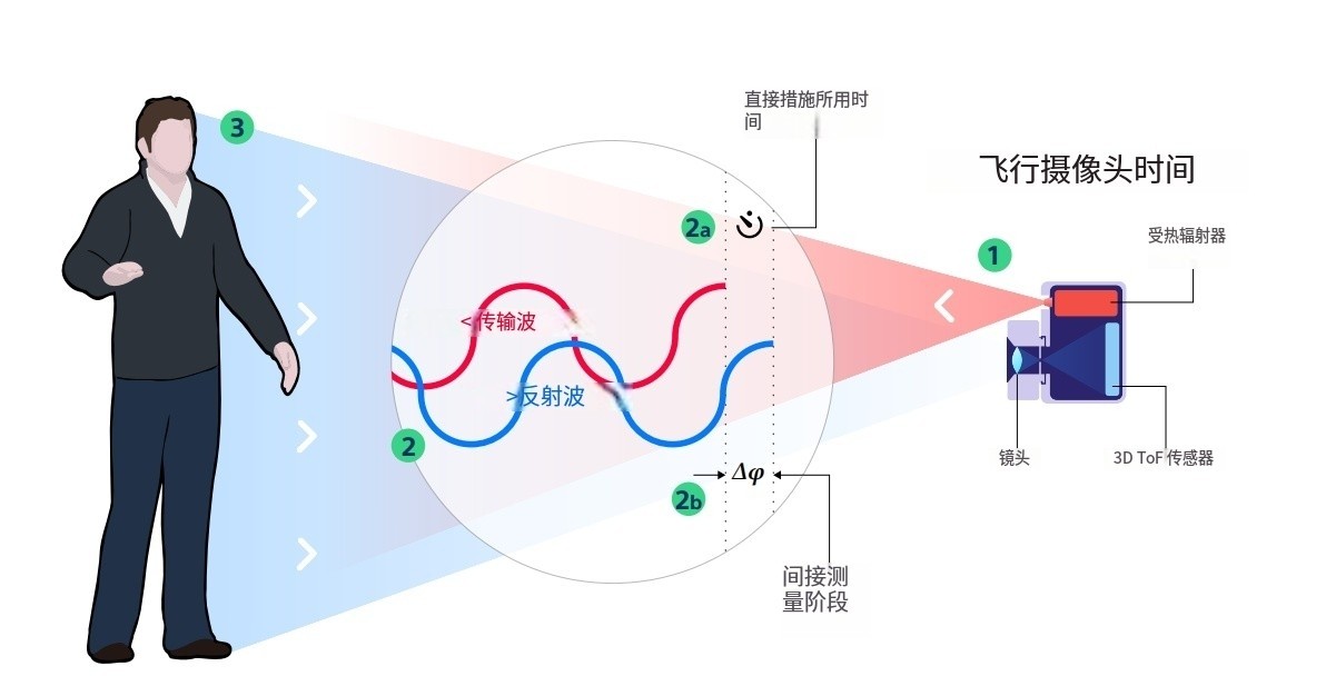 什么是TOF？它與TOF濾光片有何聯(lián)系？
