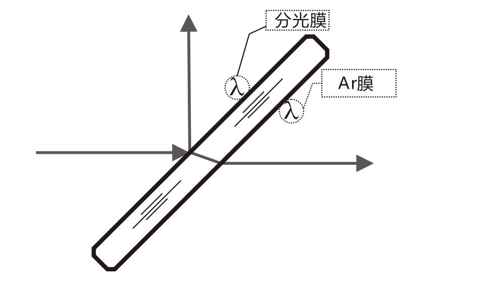 什么是AR膜？什么是分光膜？