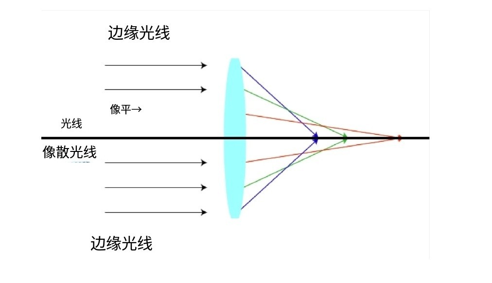 什么是像差？畫面失真跟它有何聯(lián)系？