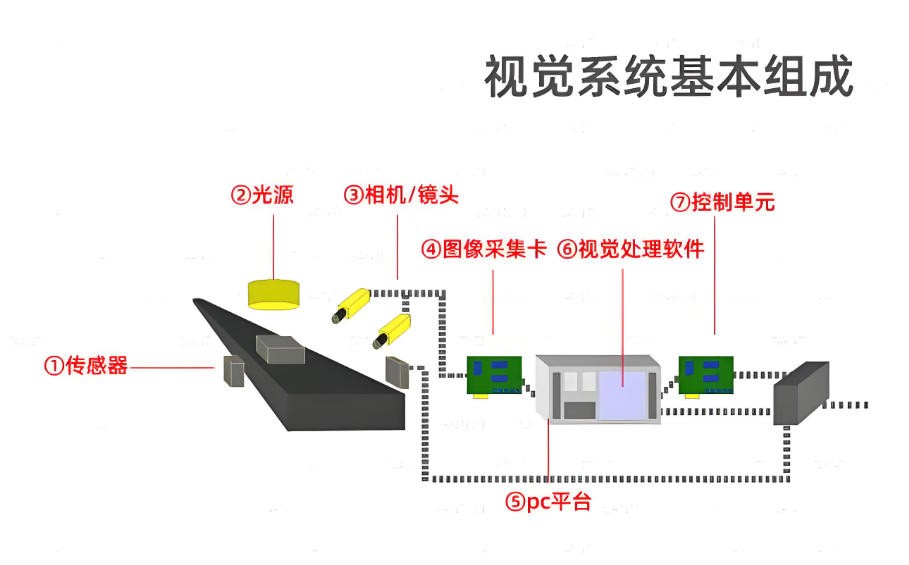 機(jī)器視覺(jué)系統(tǒng)結(jié)構(gòu)