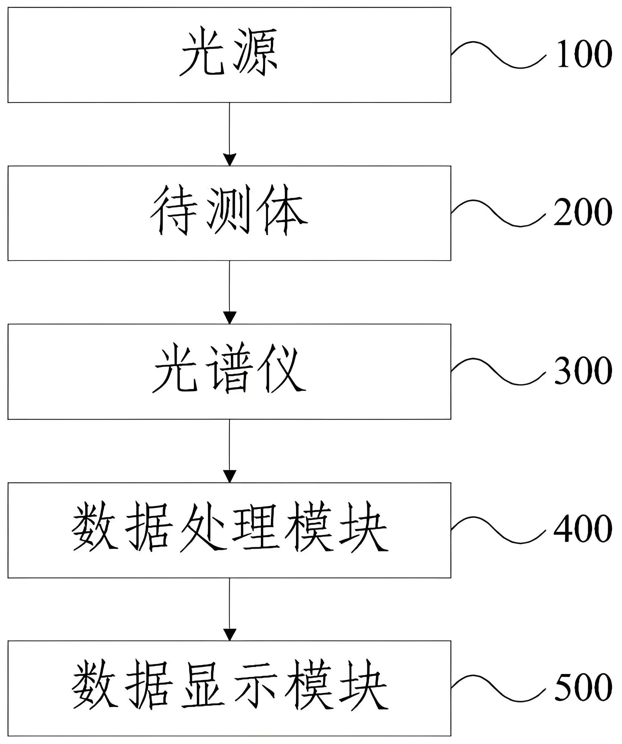 家用無(wú)創(chuàng)血糖儀應(yīng)用原理
