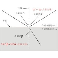 什么是布儒斯特角？布儒斯特角如何計算？
