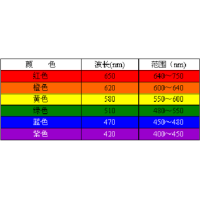 濾光片顏色是怎么確定的？