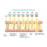 五大光子嫩膚技術(shù)（IPL、DPL、OPT、APT、BBL）及濾光片區(qū)別