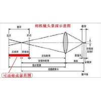 景深是什么？焦深又是什么？