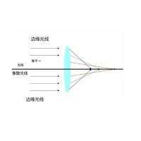 什么是像差？畫(huà)面失真跟它有何聯(lián)系？